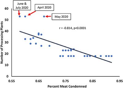 COVID-19 Effects on Livestock Production: A One Welfare Issue